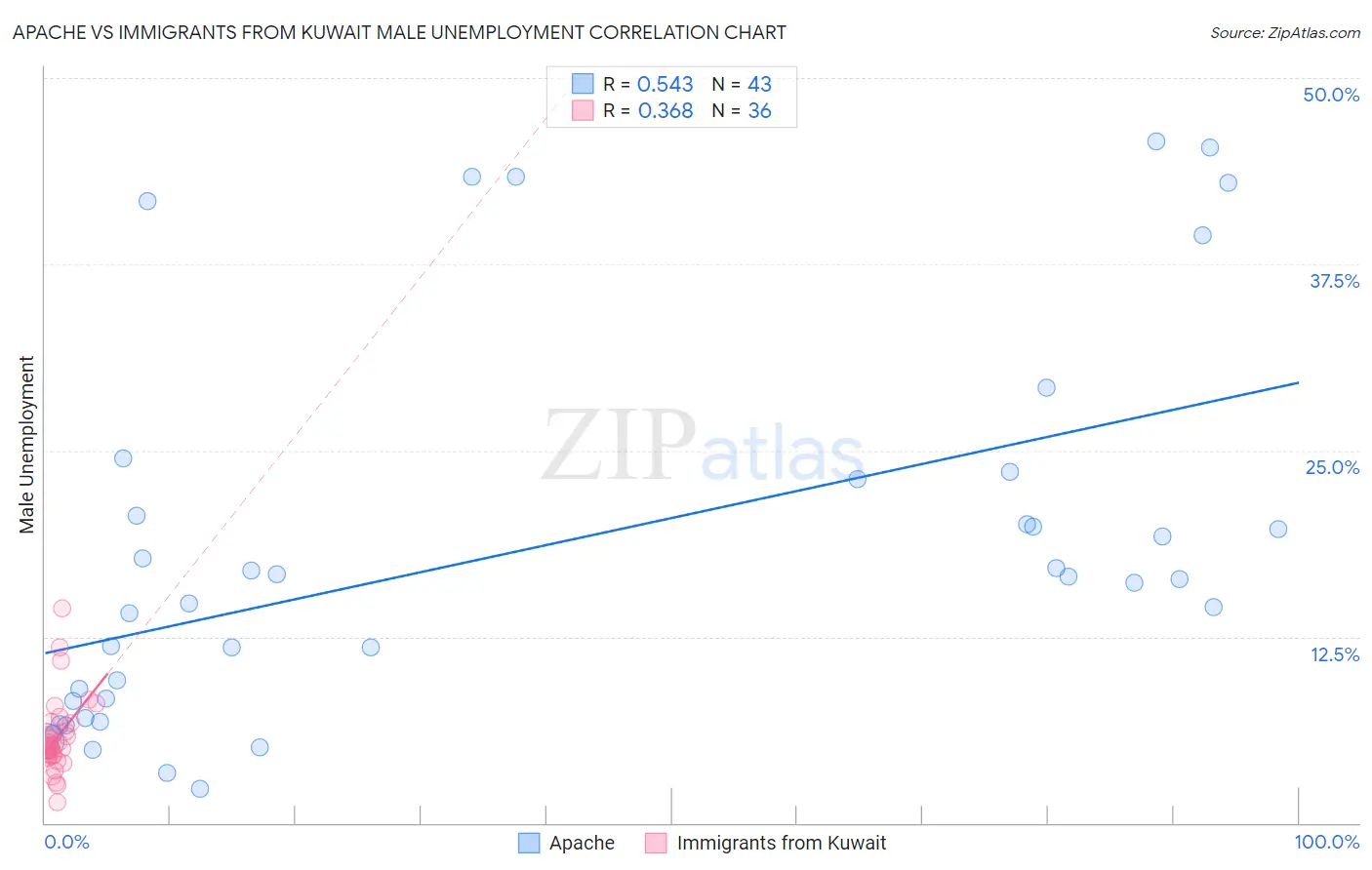 Apache vs Immigrants from Kuwait Male Unemployment