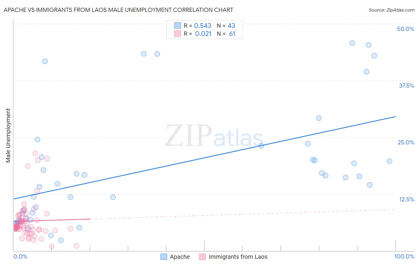 Apache vs Immigrants from Laos Male Unemployment