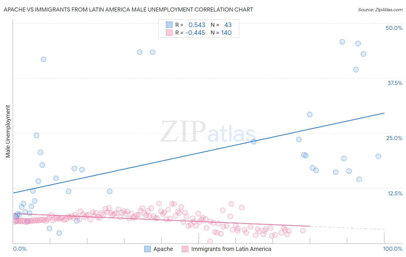 Apache vs Immigrants from Latin America Male Unemployment