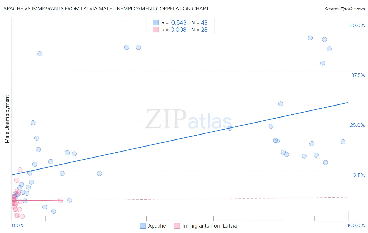 Apache vs Immigrants from Latvia Male Unemployment