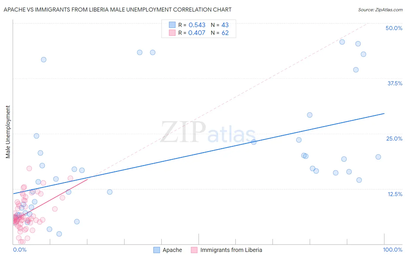 Apache vs Immigrants from Liberia Male Unemployment