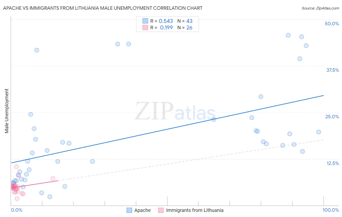 Apache vs Immigrants from Lithuania Male Unemployment