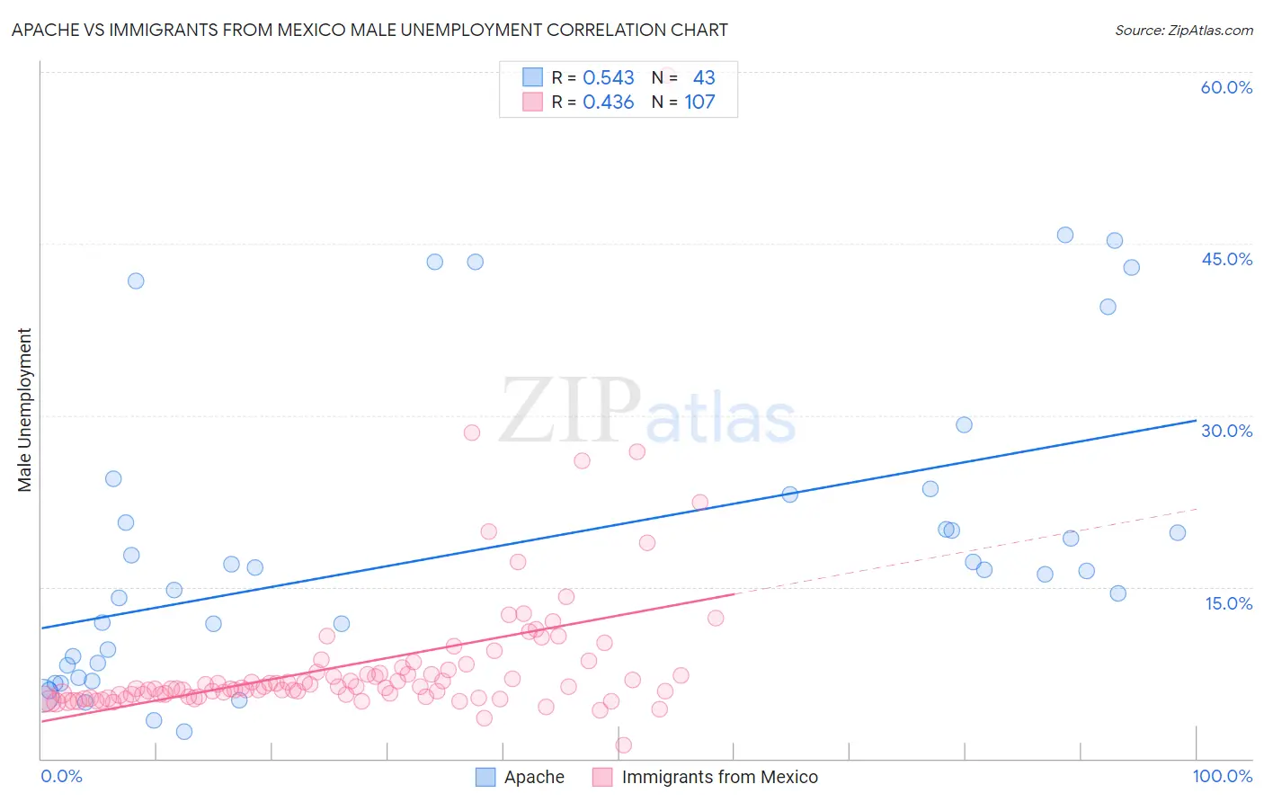 Apache vs Immigrants from Mexico Male Unemployment