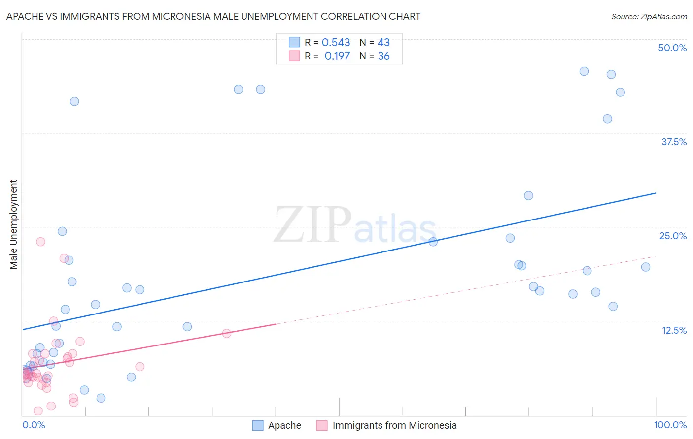 Apache vs Immigrants from Micronesia Male Unemployment