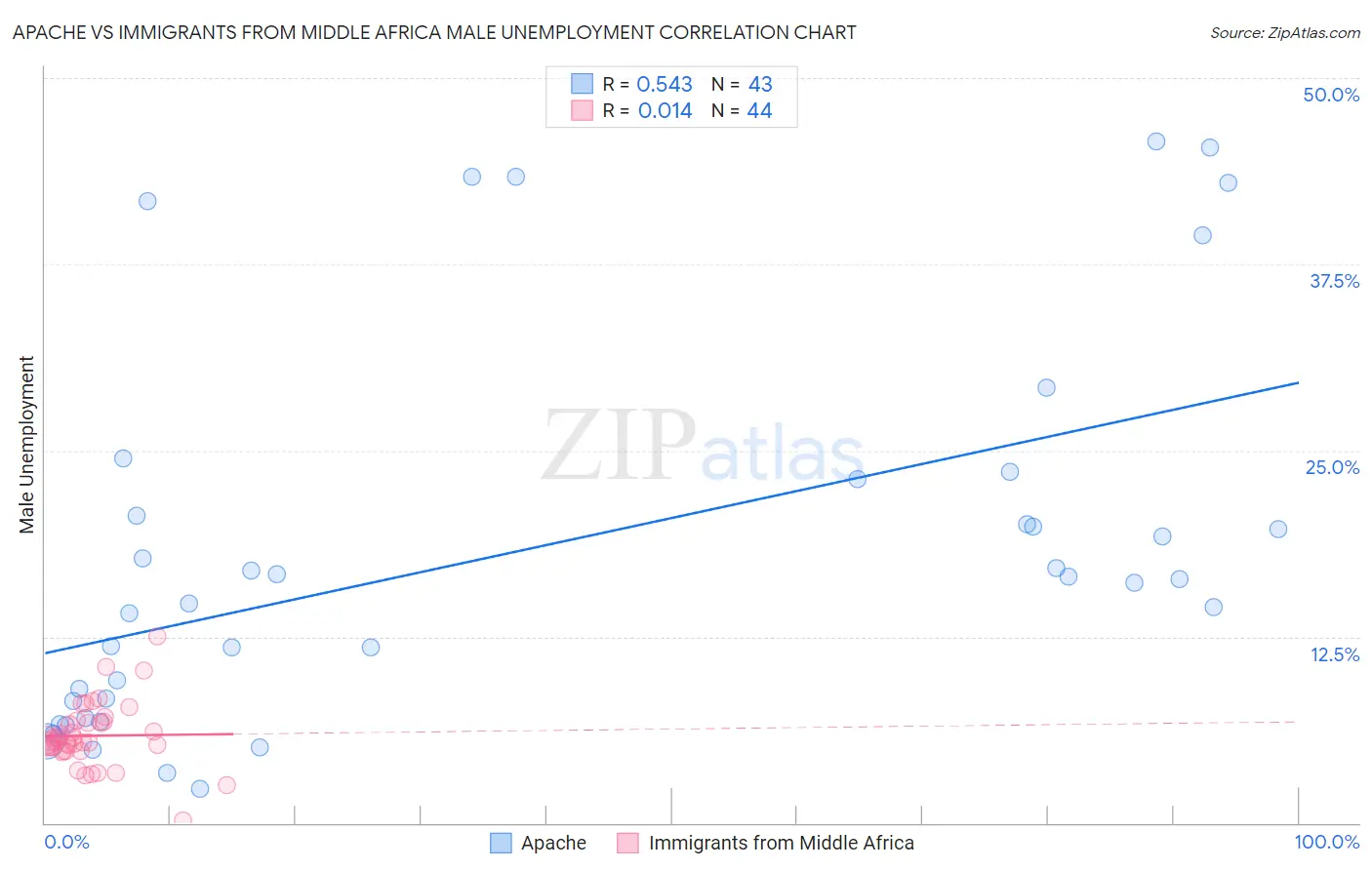 Apache vs Immigrants from Middle Africa Male Unemployment