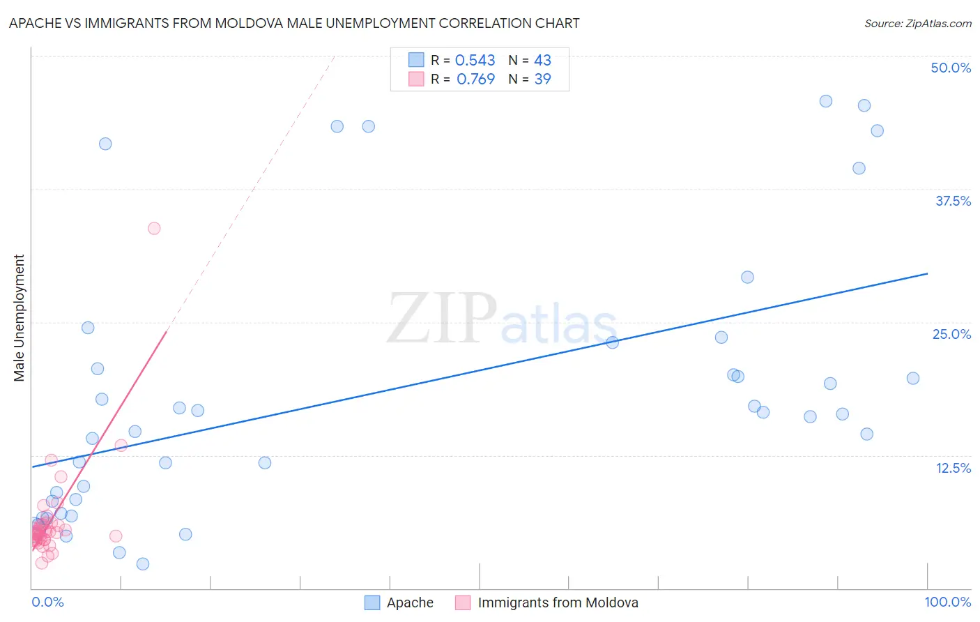 Apache vs Immigrants from Moldova Male Unemployment