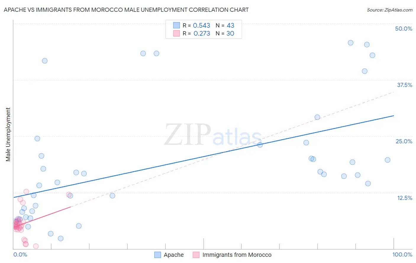 Apache vs Immigrants from Morocco Male Unemployment