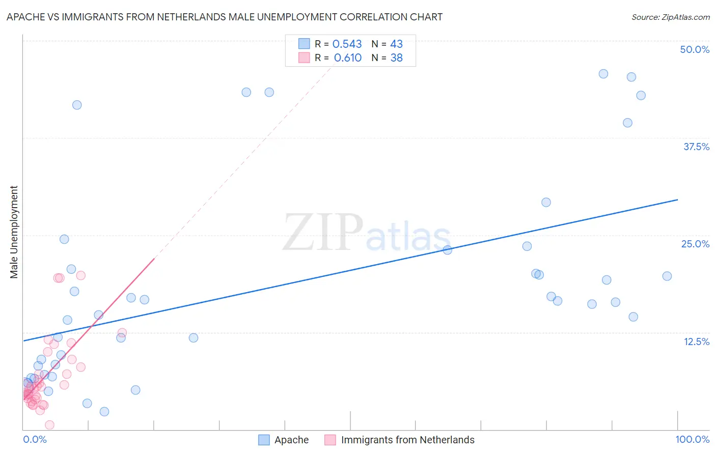 Apache vs Immigrants from Netherlands Male Unemployment