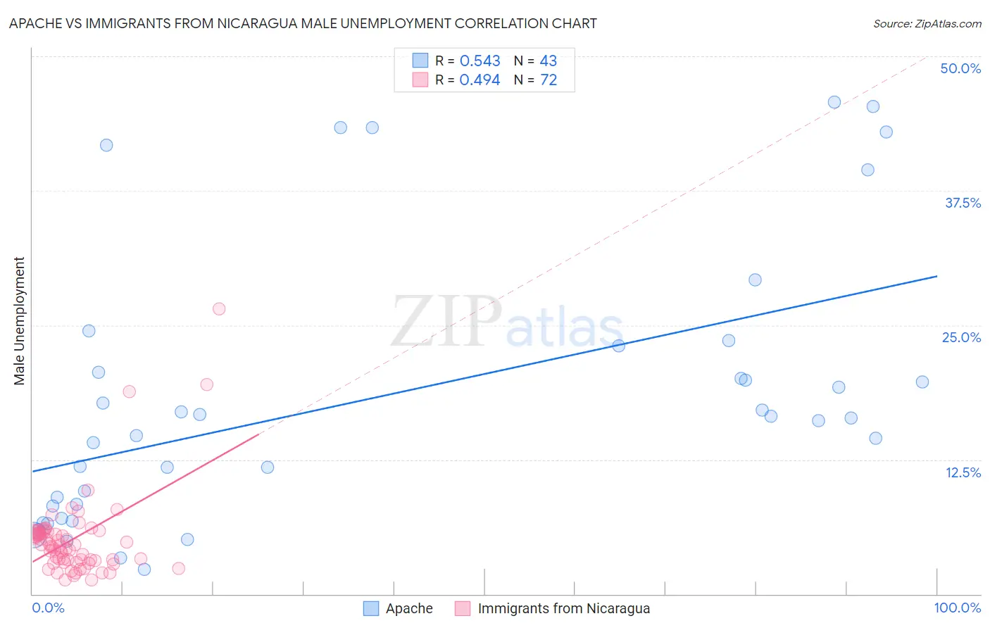 Apache vs Immigrants from Nicaragua Male Unemployment