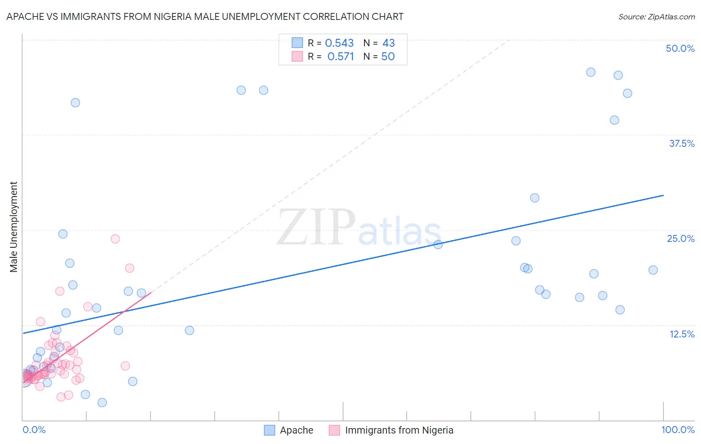 Apache vs Immigrants from Nigeria Male Unemployment