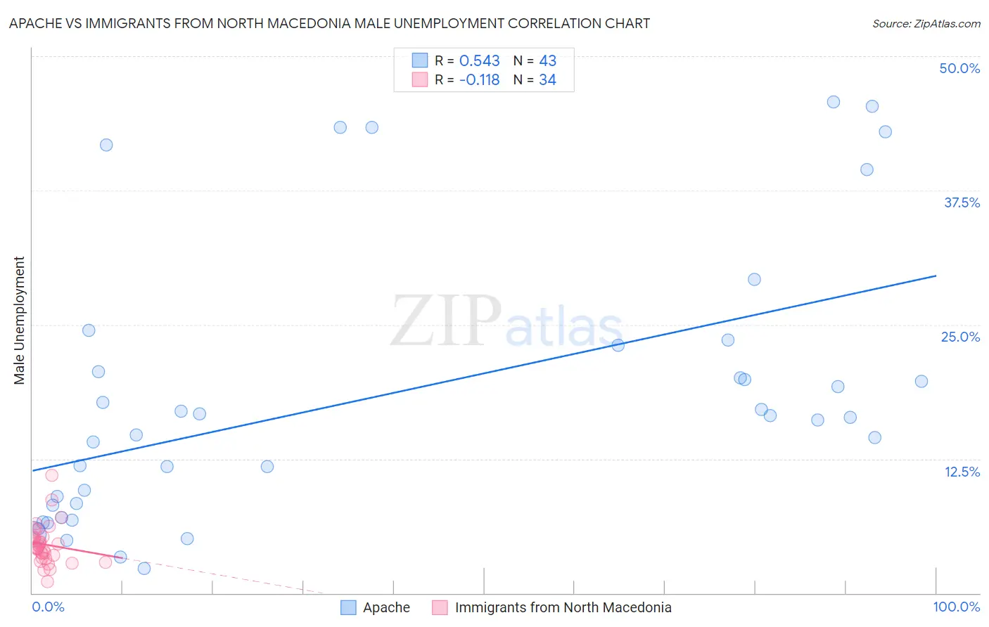 Apache vs Immigrants from North Macedonia Male Unemployment
