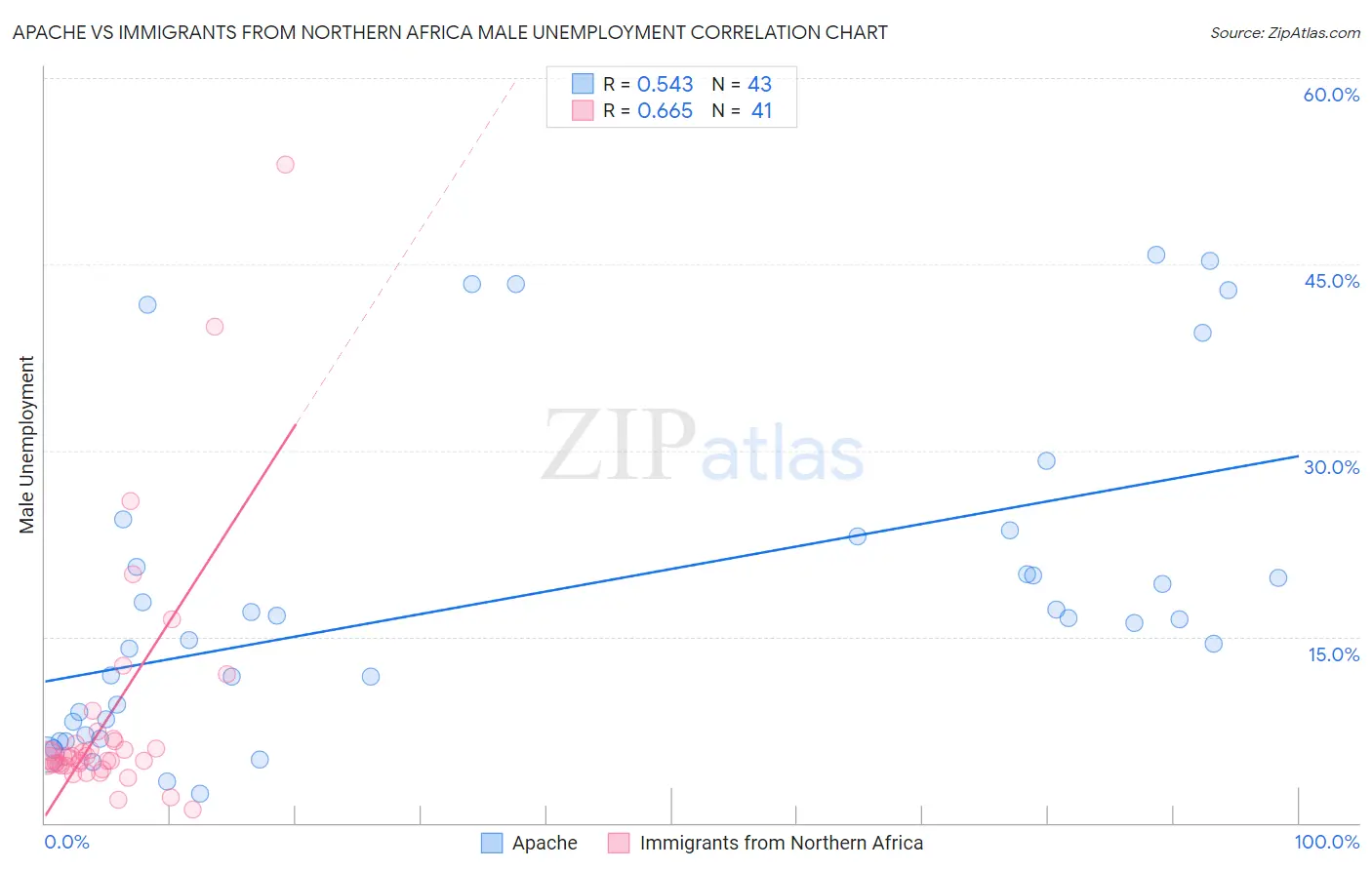 Apache vs Immigrants from Northern Africa Male Unemployment