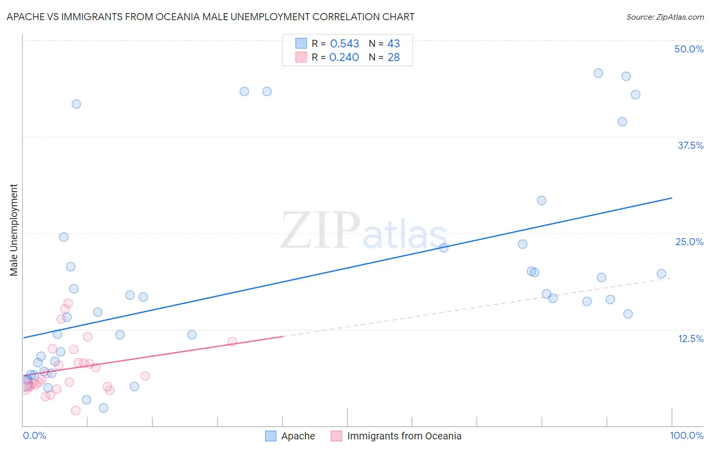 Apache vs Immigrants from Oceania Male Unemployment