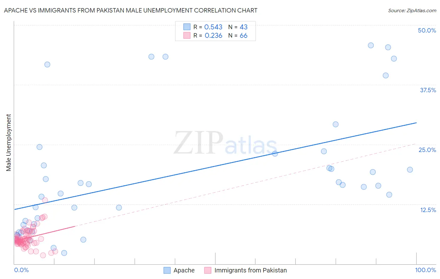 Apache vs Immigrants from Pakistan Male Unemployment