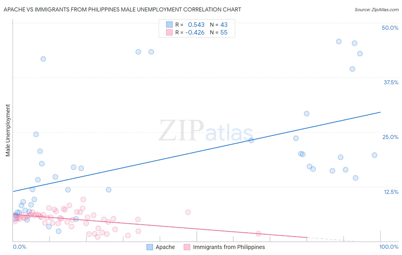 Apache vs Immigrants from Philippines Male Unemployment