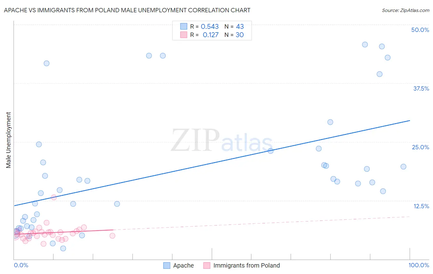 Apache vs Immigrants from Poland Male Unemployment