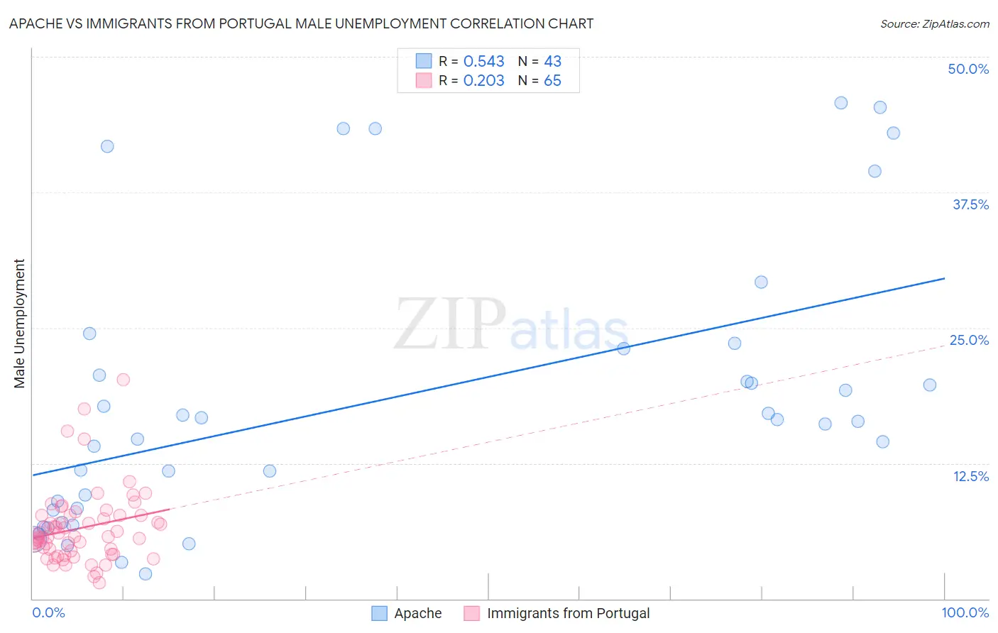 Apache vs Immigrants from Portugal Male Unemployment