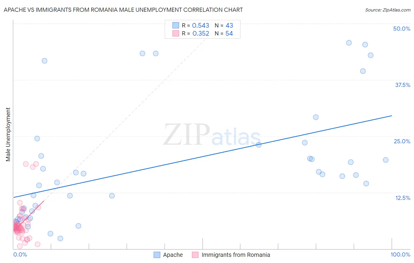 Apache vs Immigrants from Romania Male Unemployment