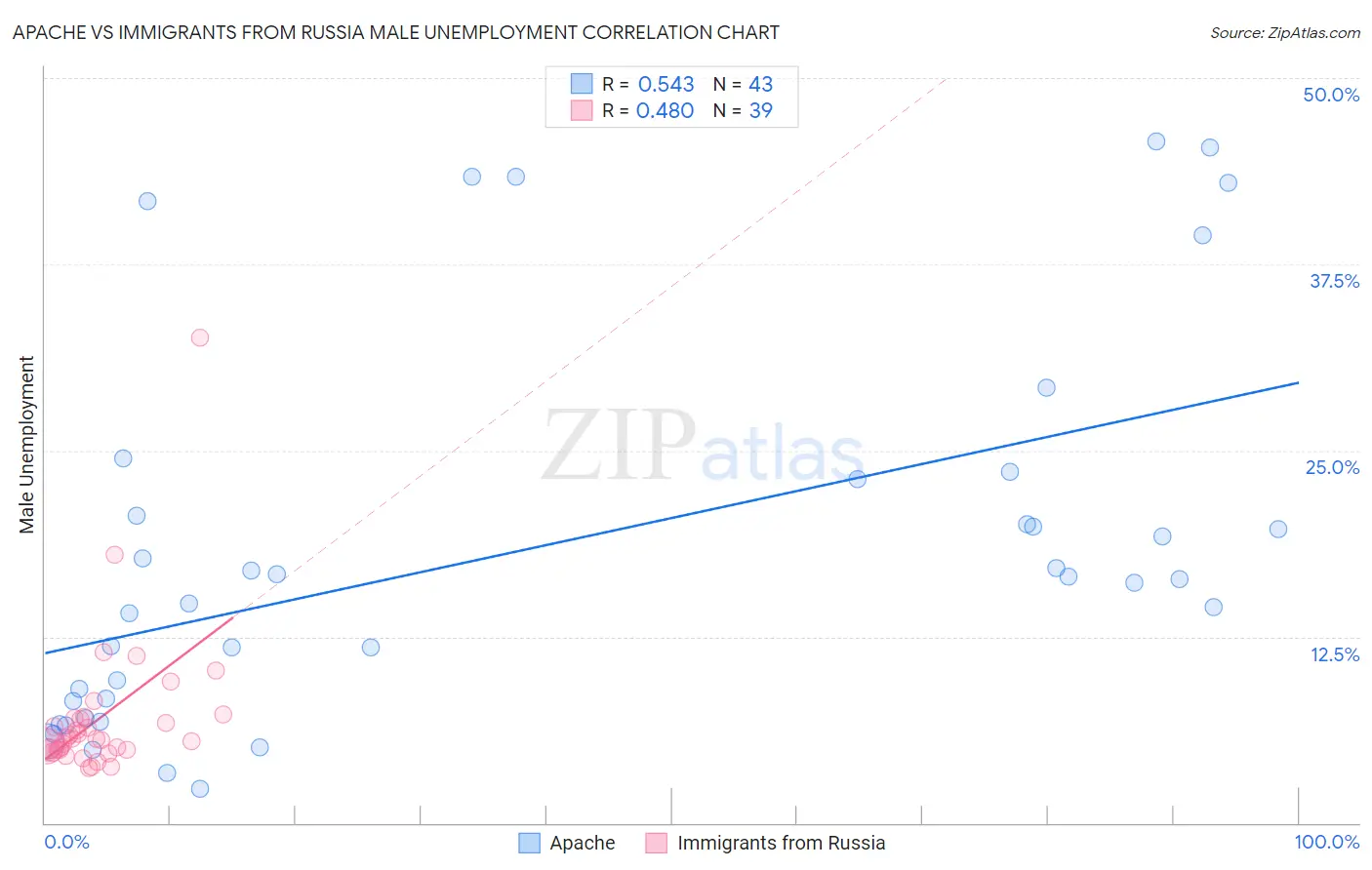 Apache vs Immigrants from Russia Male Unemployment