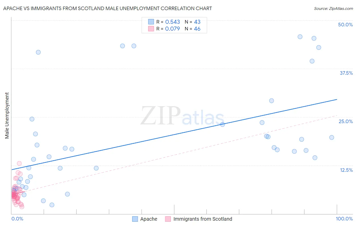 Apache vs Immigrants from Scotland Male Unemployment