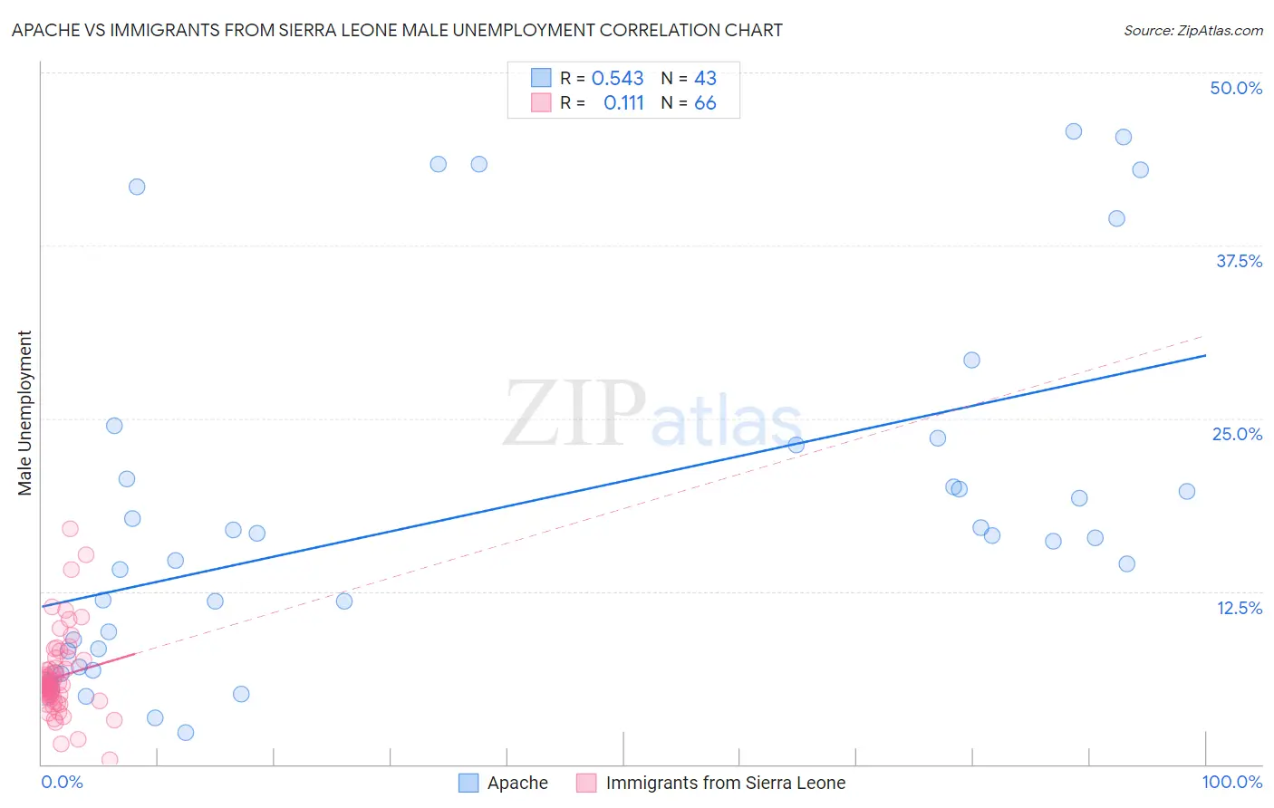 Apache vs Immigrants from Sierra Leone Male Unemployment