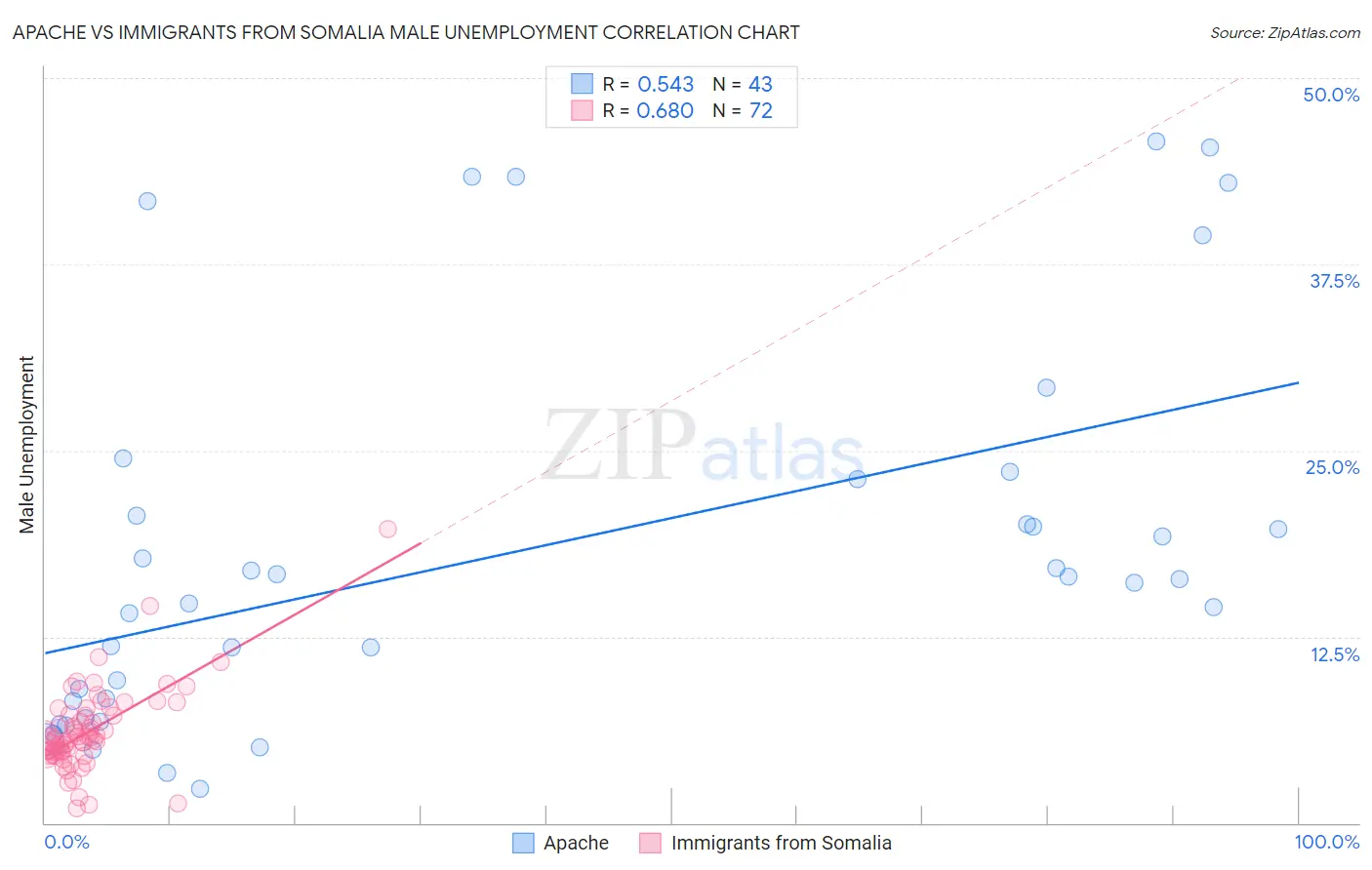 Apache vs Immigrants from Somalia Male Unemployment