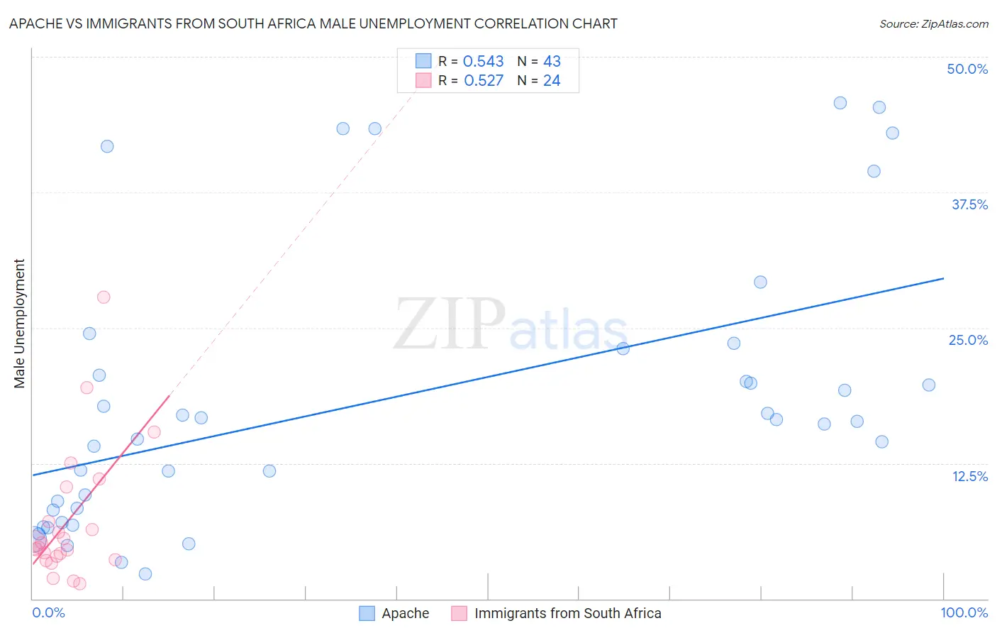 Apache vs Immigrants from South Africa Male Unemployment