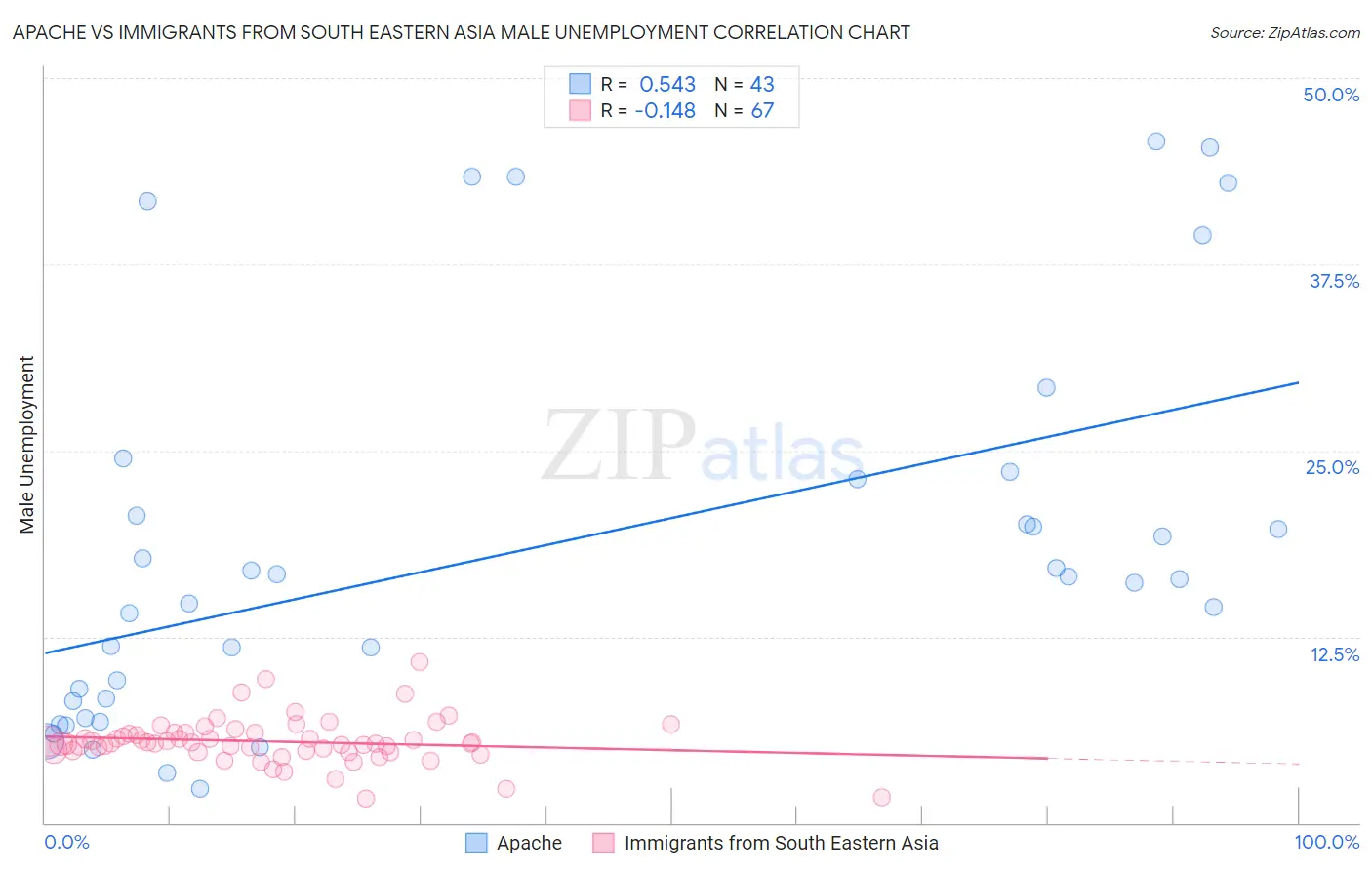 Apache vs Immigrants from South Eastern Asia Male Unemployment