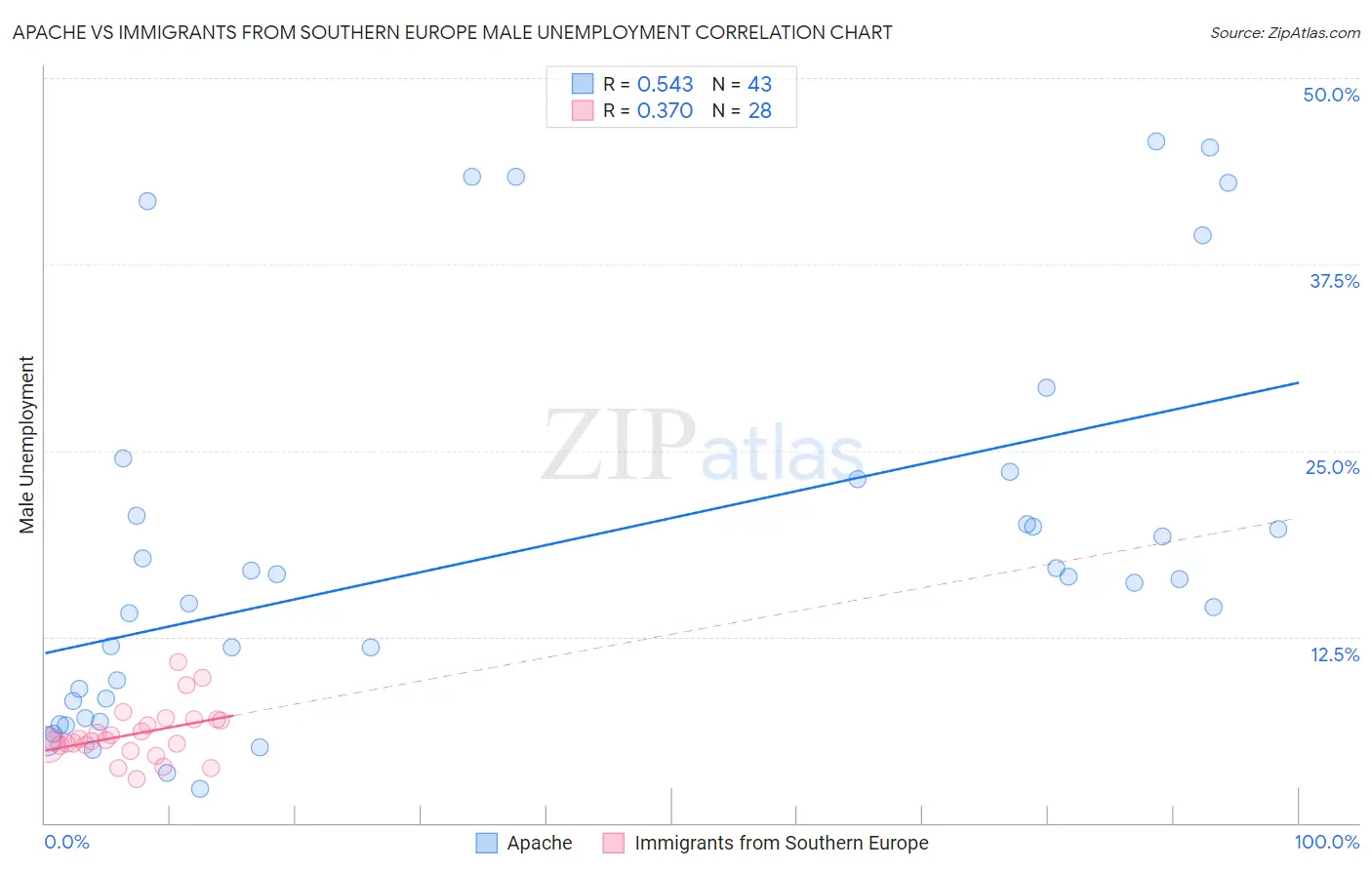 Apache vs Immigrants from Southern Europe Male Unemployment