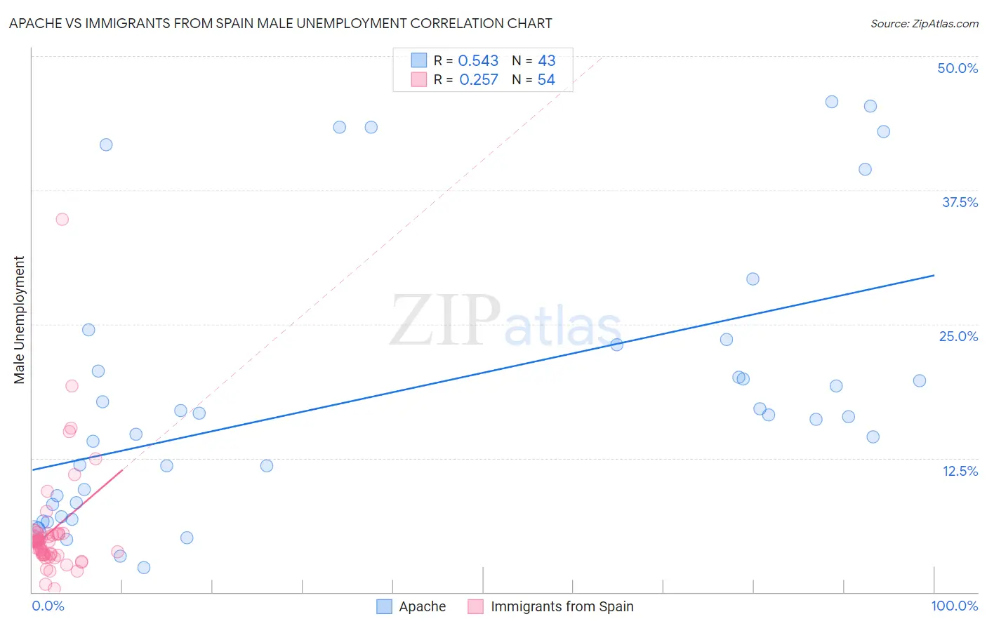 Apache vs Immigrants from Spain Male Unemployment