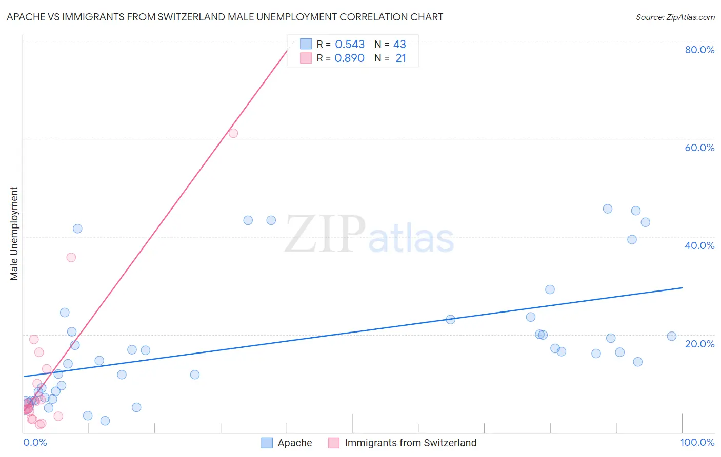 Apache vs Immigrants from Switzerland Male Unemployment