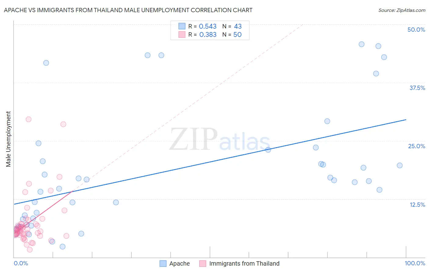 Apache vs Immigrants from Thailand Male Unemployment