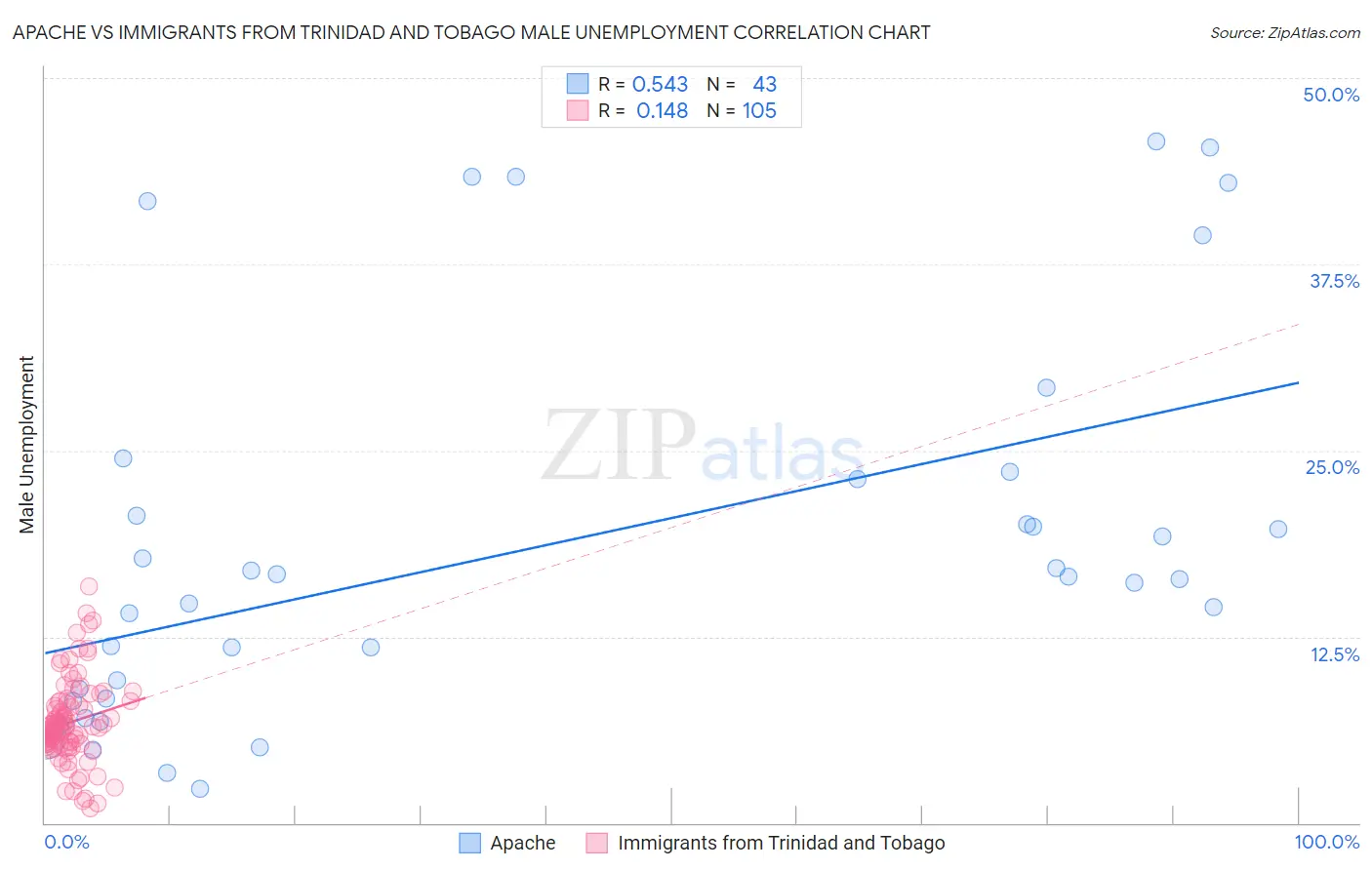 Apache vs Immigrants from Trinidad and Tobago Male Unemployment