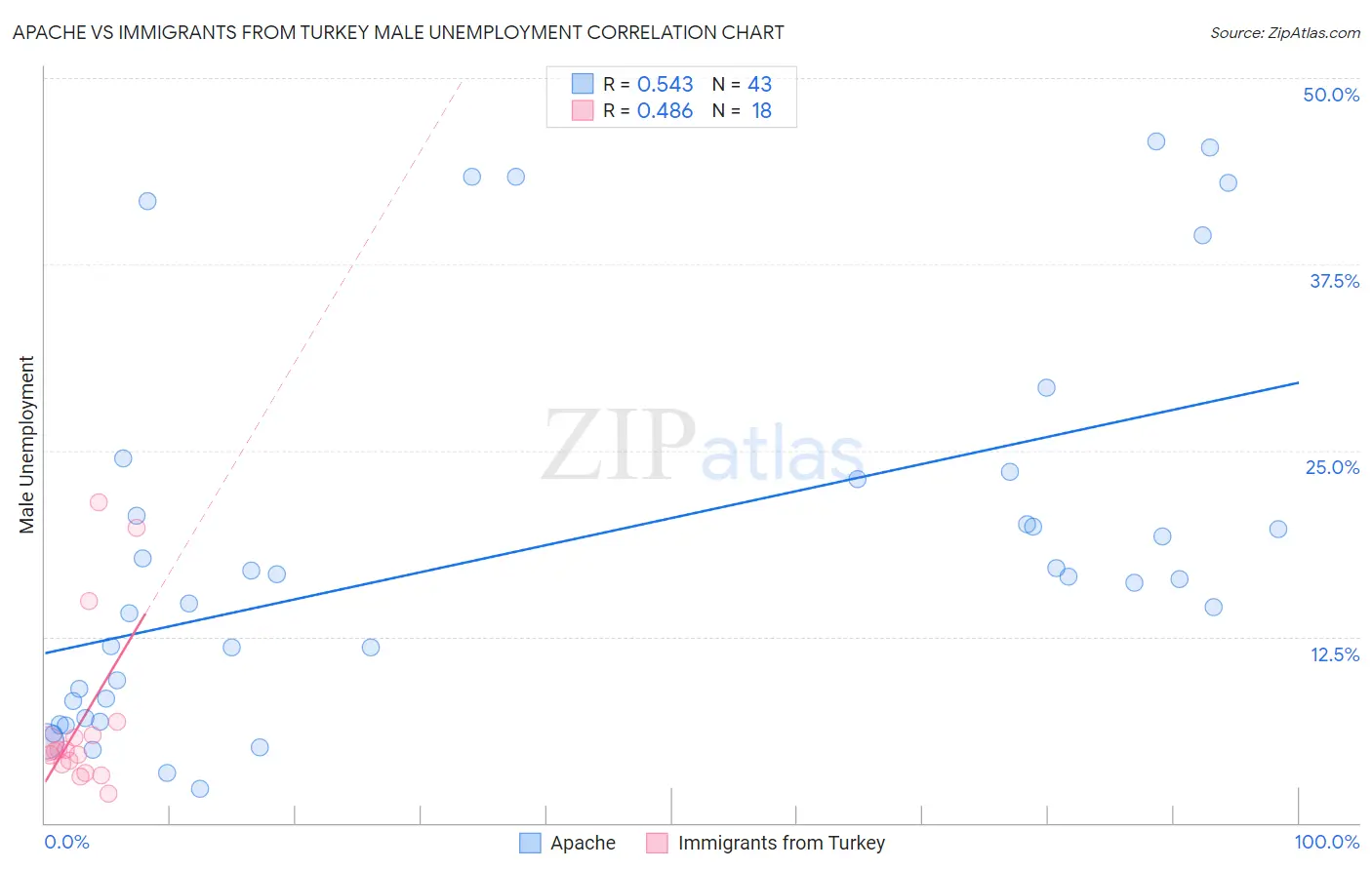 Apache vs Immigrants from Turkey Male Unemployment