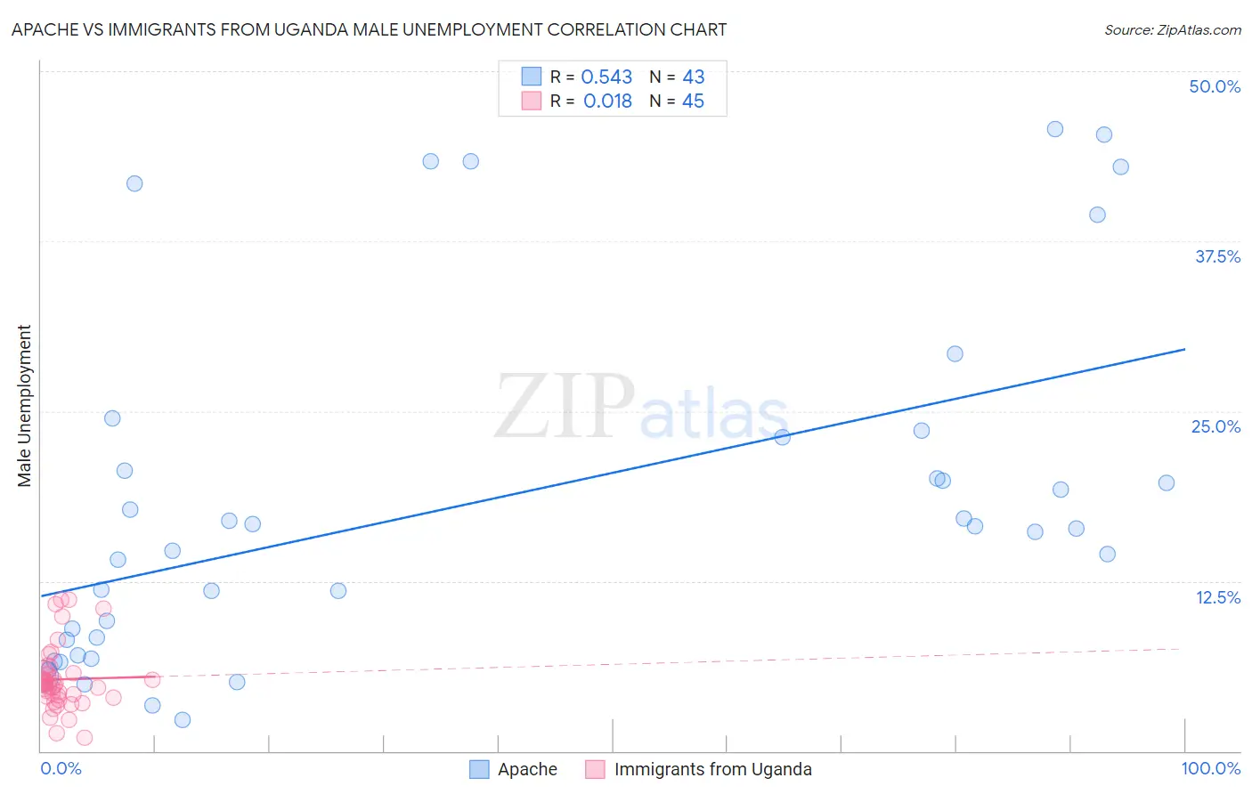 Apache vs Immigrants from Uganda Male Unemployment