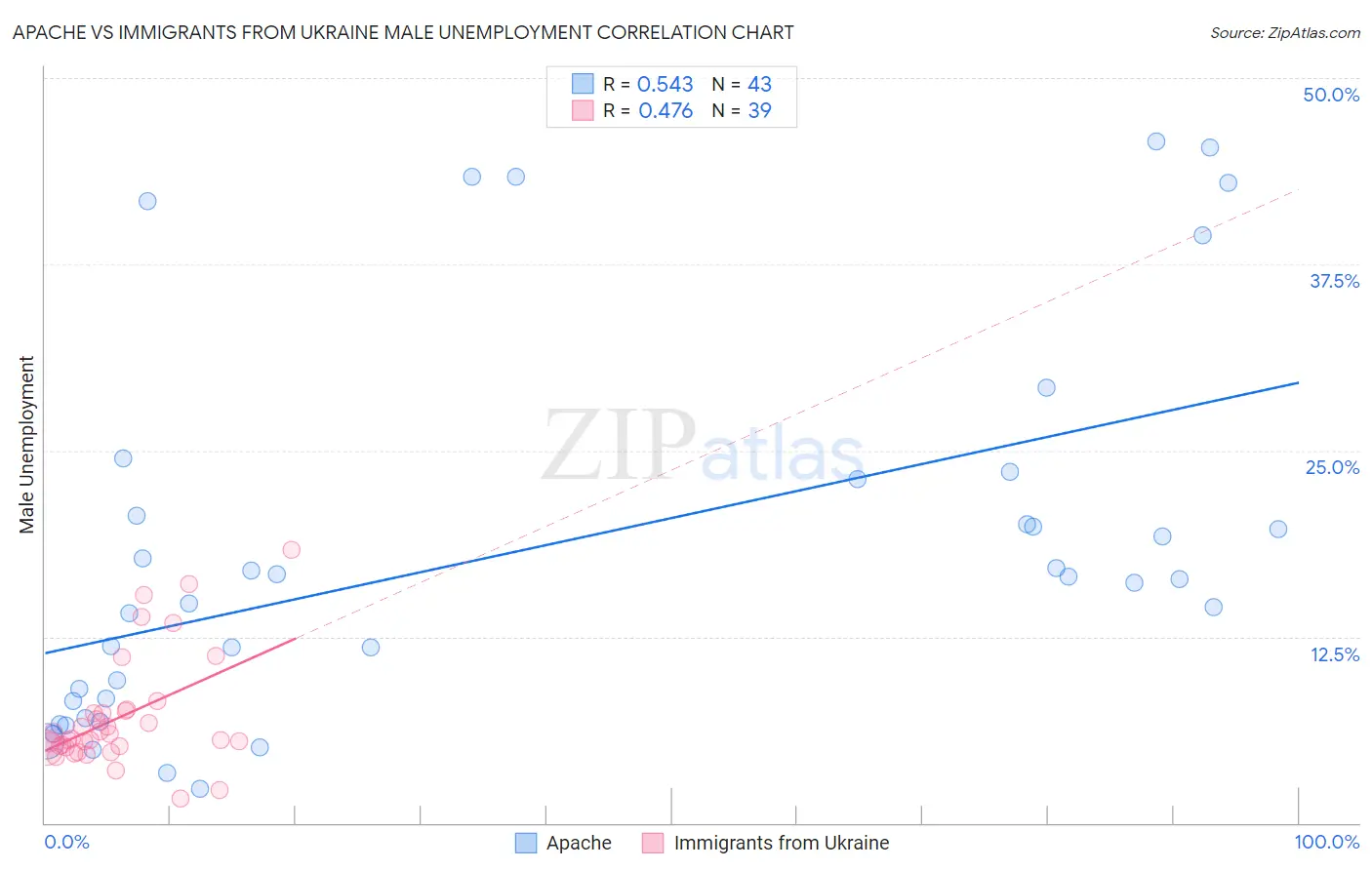 Apache vs Immigrants from Ukraine Male Unemployment