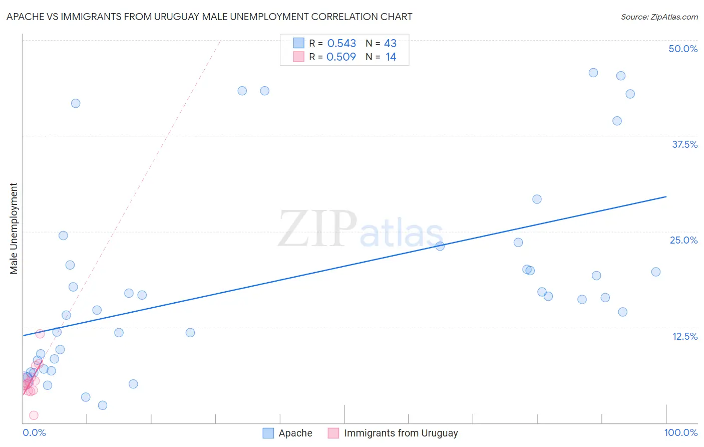 Apache vs Immigrants from Uruguay Male Unemployment