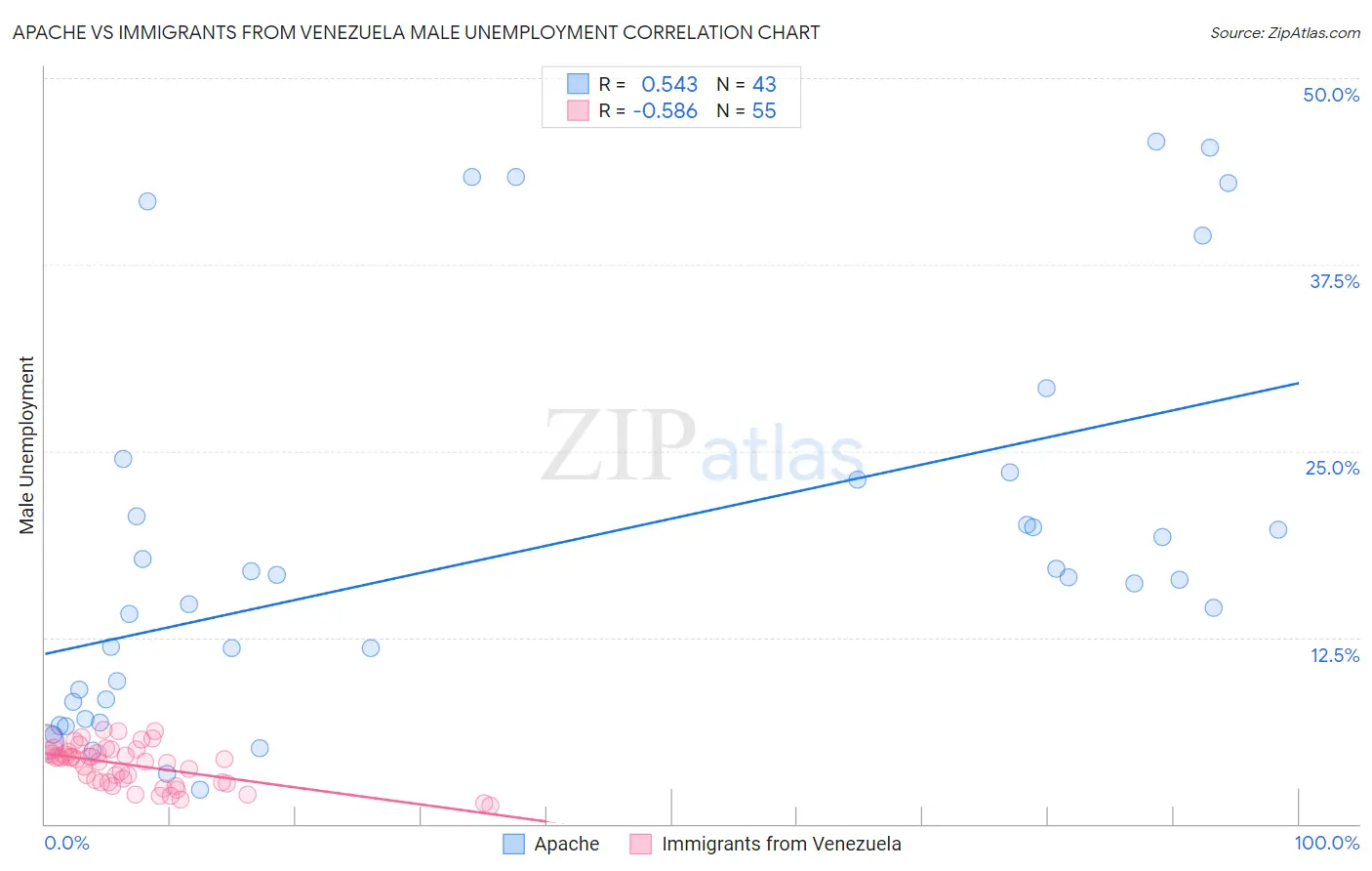 Apache vs Immigrants from Venezuela Male Unemployment