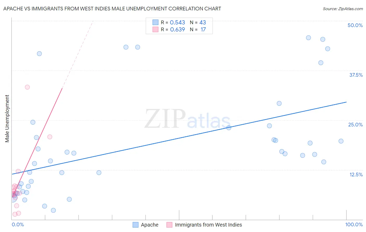 Apache vs Immigrants from West Indies Male Unemployment