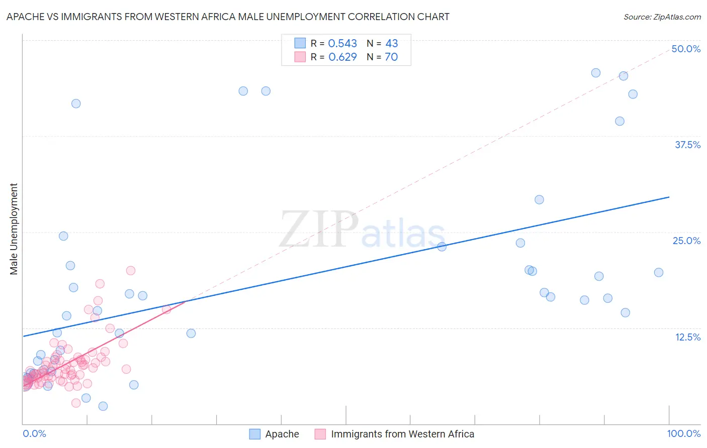 Apache vs Immigrants from Western Africa Male Unemployment