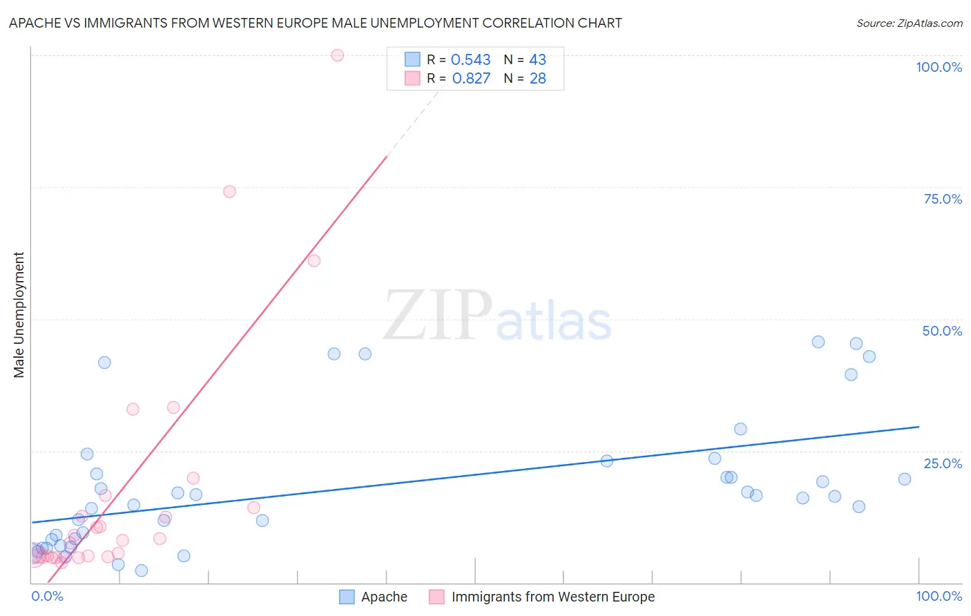 Apache vs Immigrants from Western Europe Male Unemployment