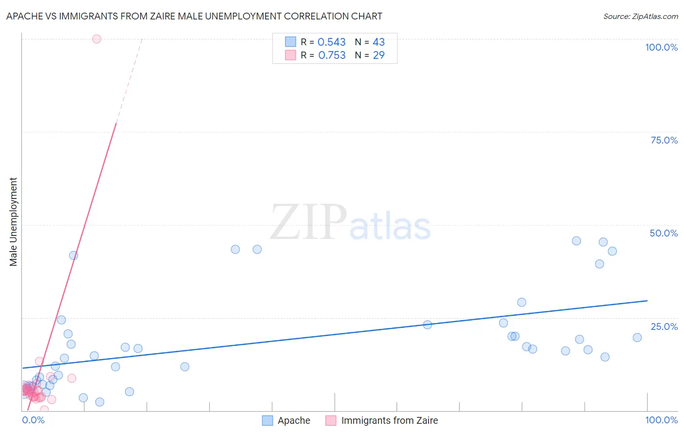 Apache vs Immigrants from Zaire Male Unemployment