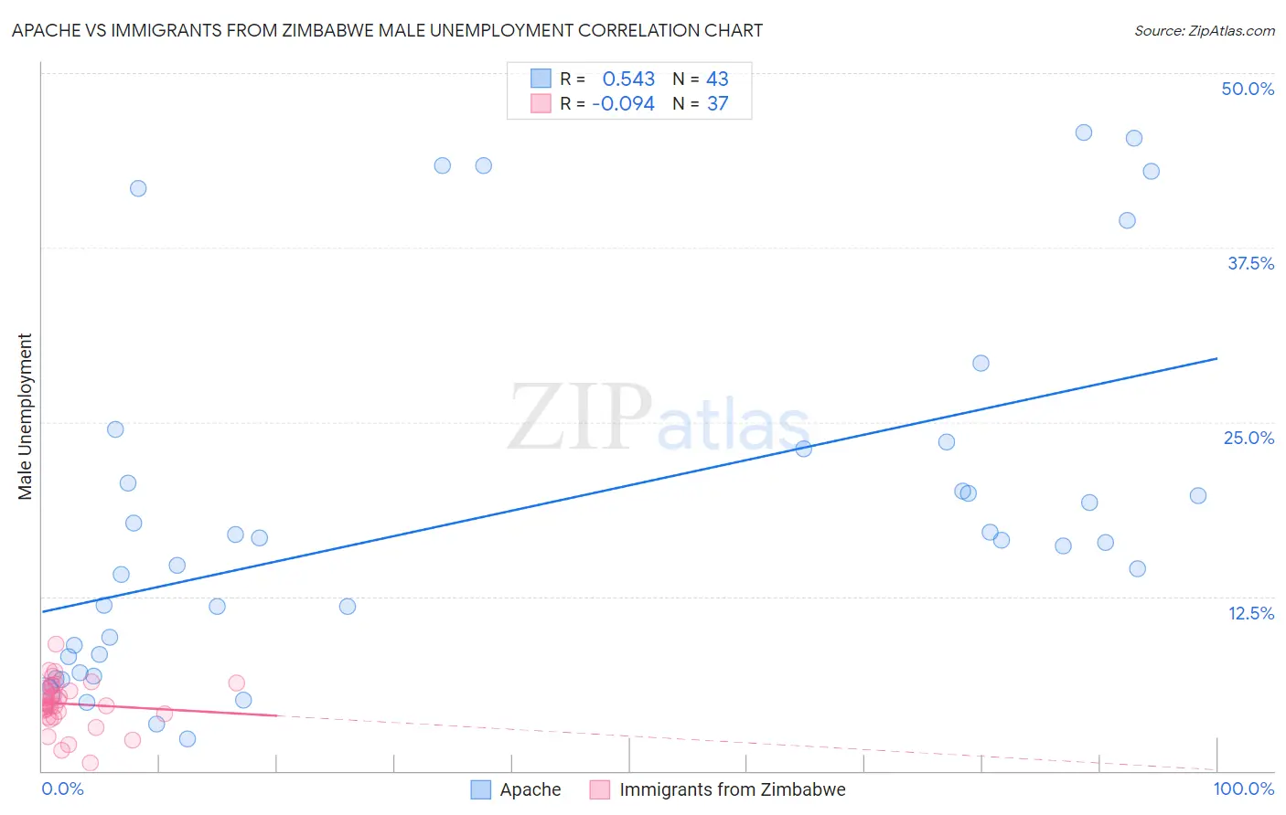 Apache vs Immigrants from Zimbabwe Male Unemployment