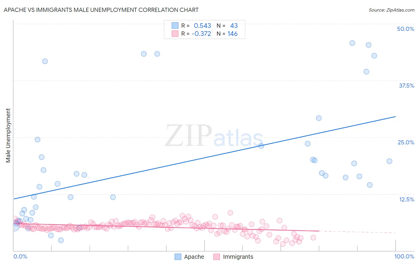 Apache vs Immigrants Male Unemployment