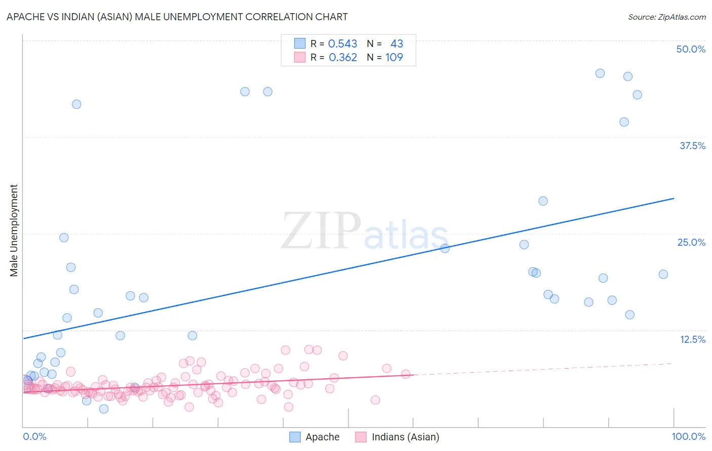 Apache vs Indian (Asian) Male Unemployment