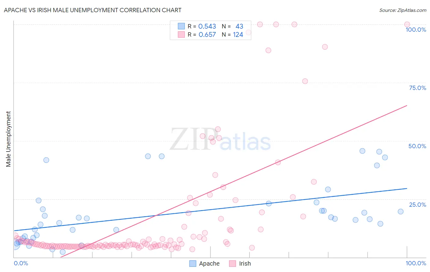 Apache vs Irish Male Unemployment