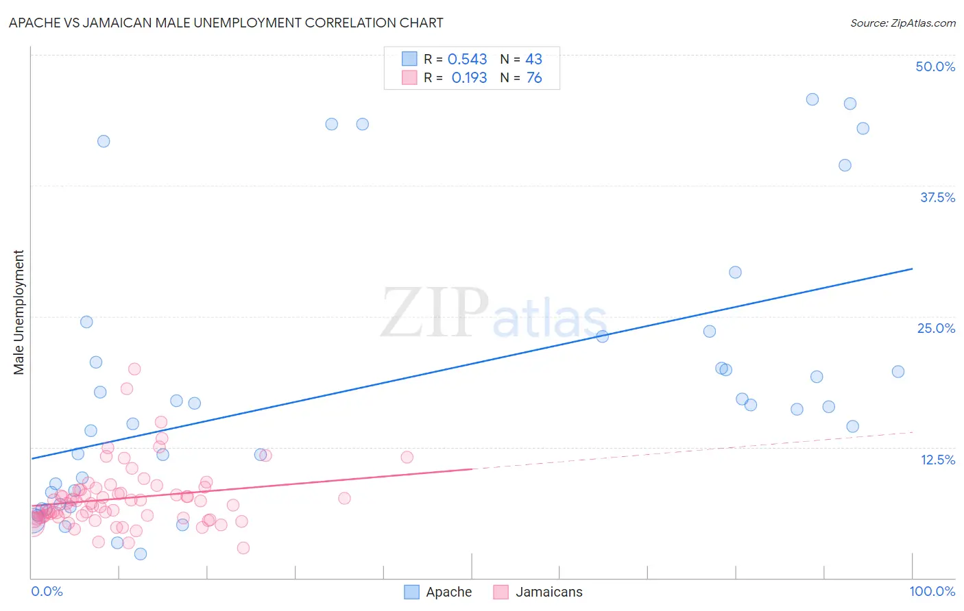 Apache vs Jamaican Male Unemployment