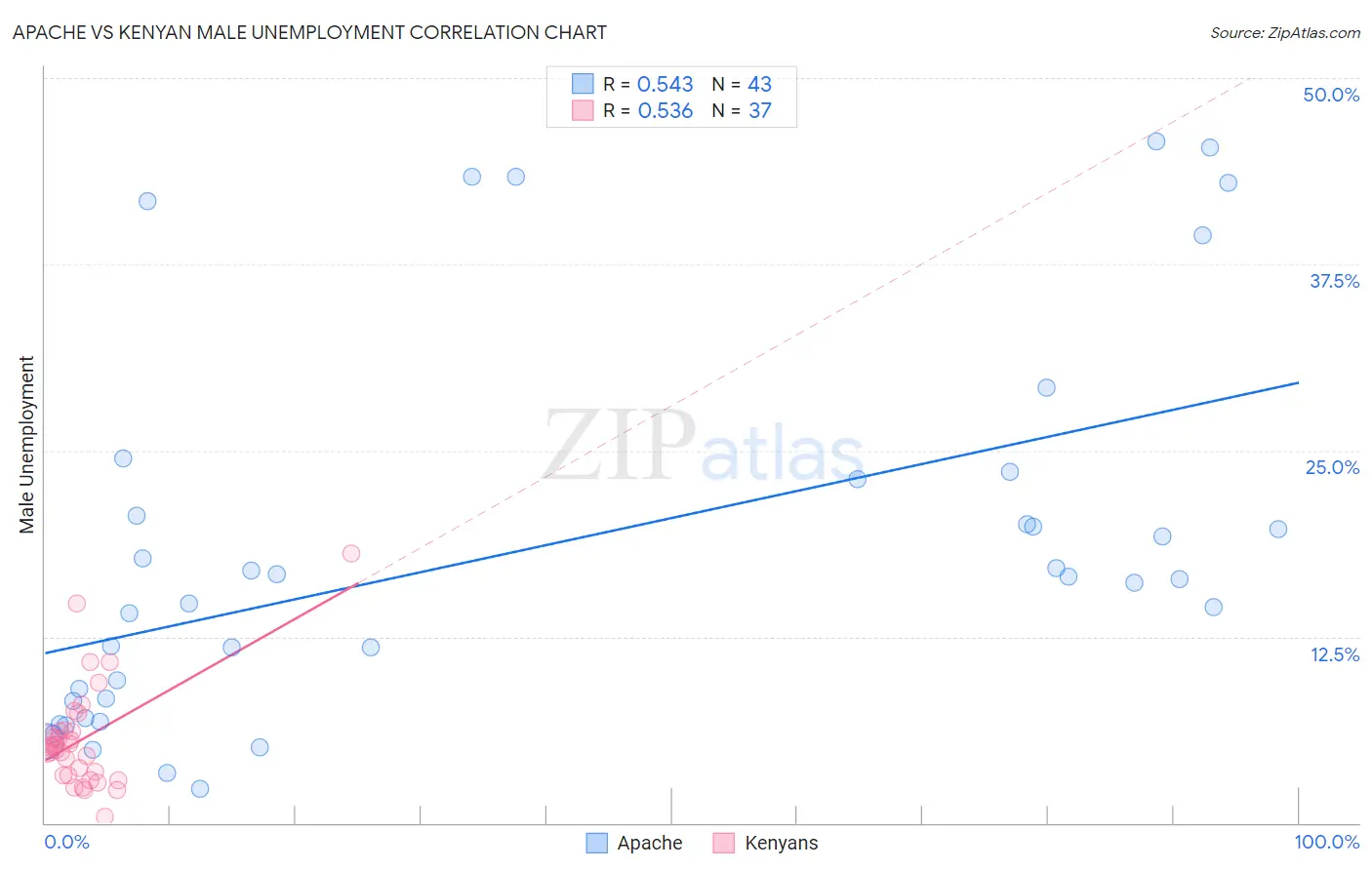 Apache vs Kenyan Male Unemployment