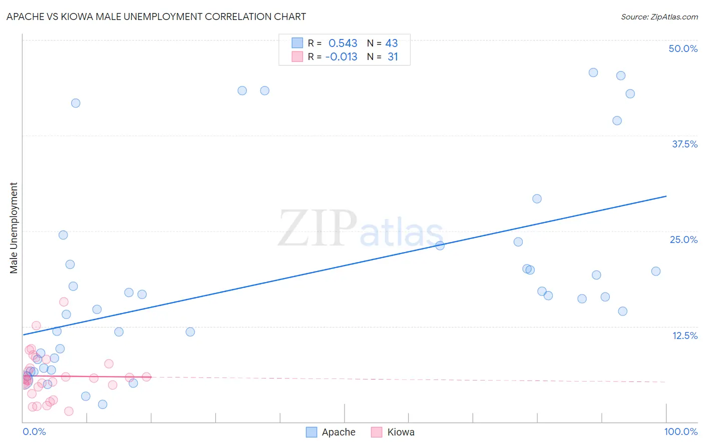 Apache vs Kiowa Male Unemployment