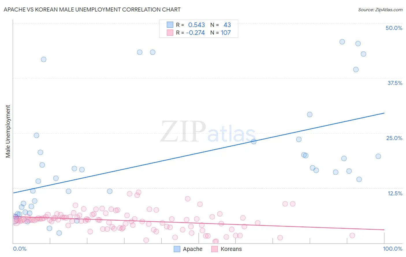 Apache vs Korean Male Unemployment